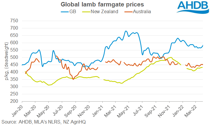 GB NZ Aus lamb prices ST